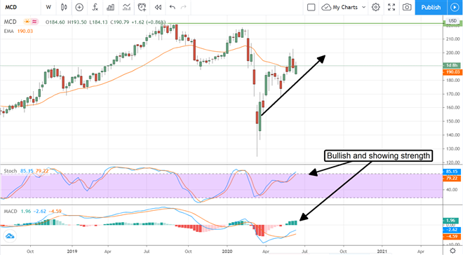 Analysts Get Bullish On McDonald’s, So Should You (MCD)